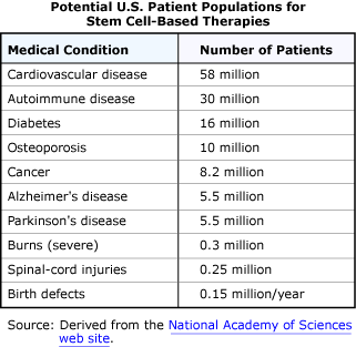 Potential U.S. Patient Populations for Stem Cell-Based Therapies